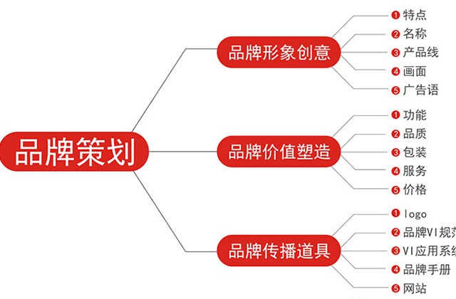 成都品牌策划公司：什么叫品牌策划？